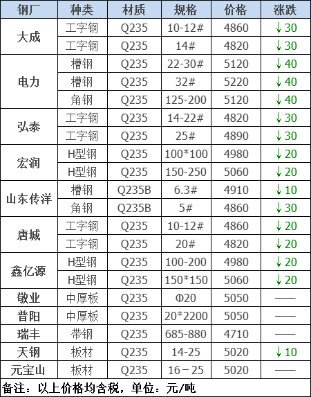 2021年12月13日鋼廠調(diào)價(jià)通知+12月13日全國(guó)鋼材實(shí)時(shí)價(jià)格！-鋼鐵行業(yè)資訊
