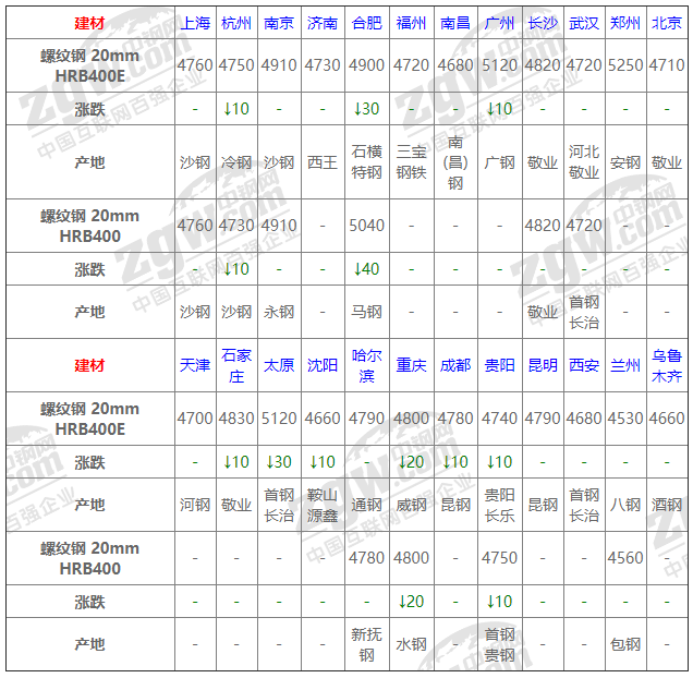 2021年12月13日鋼廠調(diào)價(jià)通知+12月13日全國(guó)鋼材實(shí)時(shí)價(jià)格！-鋼鐵行業(yè)資訊