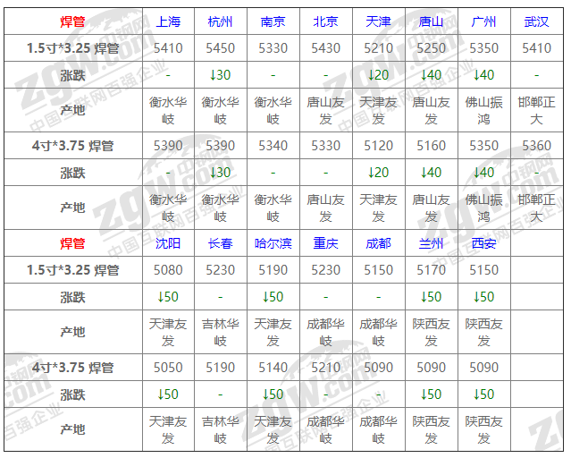 2021年12月13日鋼廠調(diào)價(jià)通知+12月13日全國(guó)鋼材實(shí)時(shí)價(jià)格！-鋼鐵行業(yè)資訊
